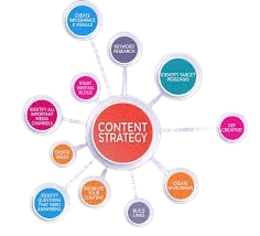 Content Marketing 